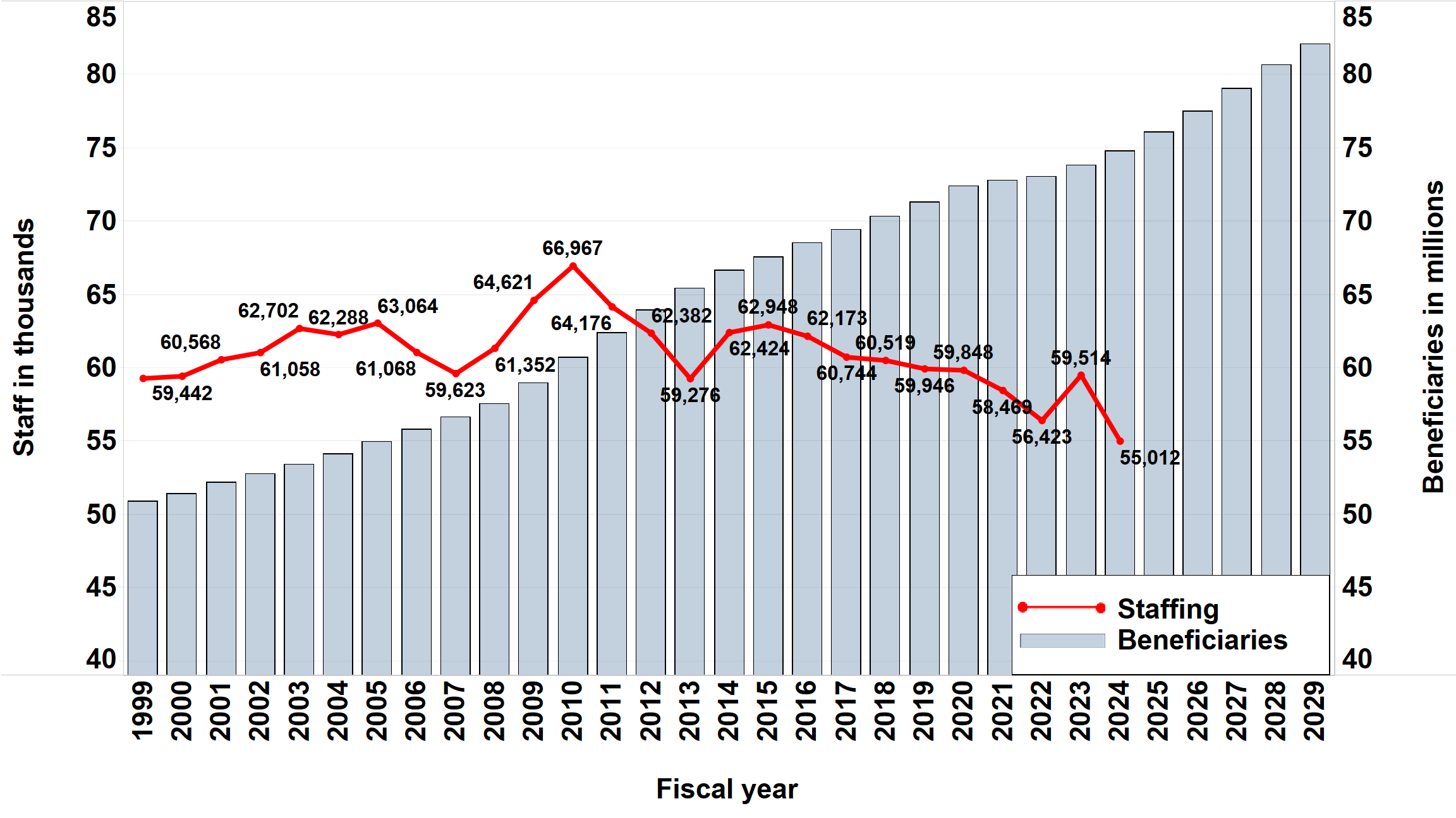 Line chart showing a slow and steady decline in staff over 25 years.  Beginning in 1999, SSA staff was nearly 60 thousand, peaked in 2010 at nearly 67 thousand, and in 2024 was at just over 50 thousand.  The line is over a background bar chart representing the total number of beneficiaries.  The bar chart shows steady yearly growth from just over 50 million beneficiaries in 1999 to over 80 million projected for 2029.